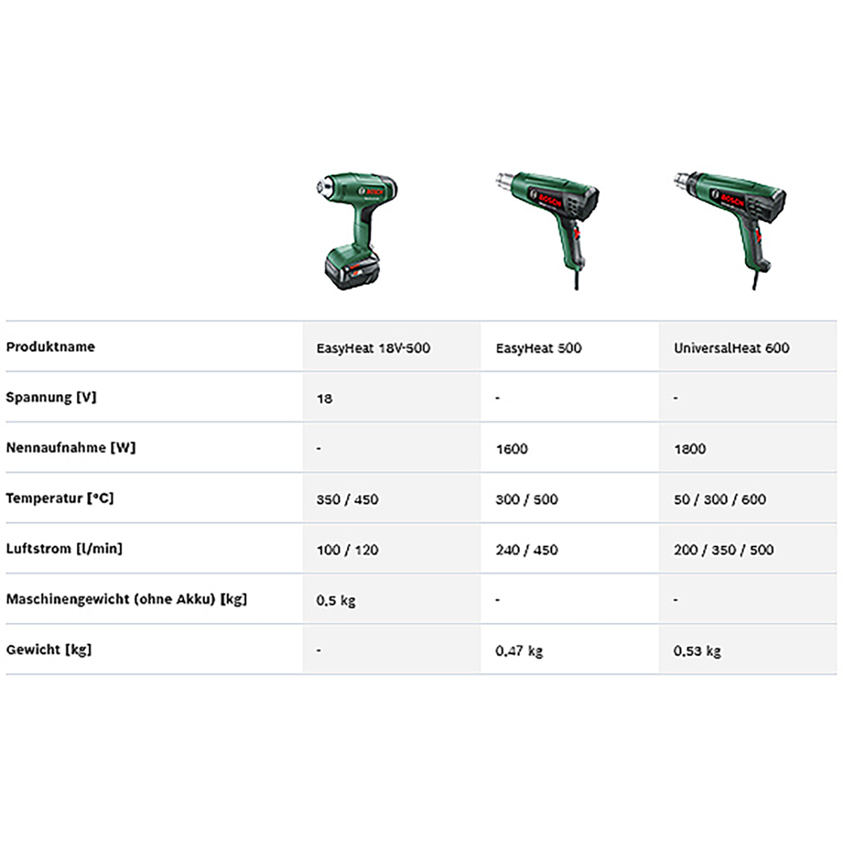 Bosch Akku-Heißluftgebläse EasyHeat 18V-500