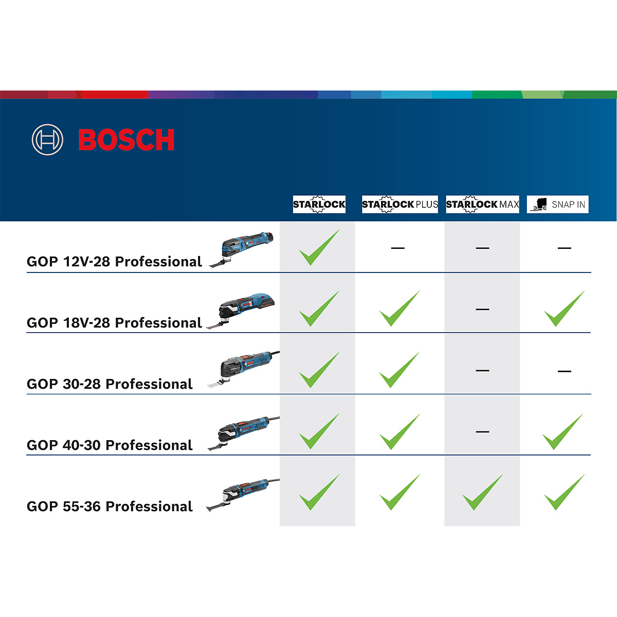 Bosch Akku-Multi-Cutter GOP 12V-28, Solo Version, im Karton