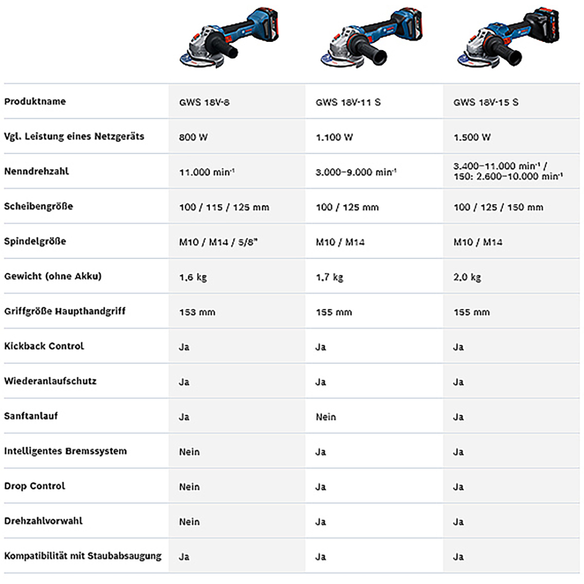 Bosch Winkelschleifer ProfessionalGWS 18V-11