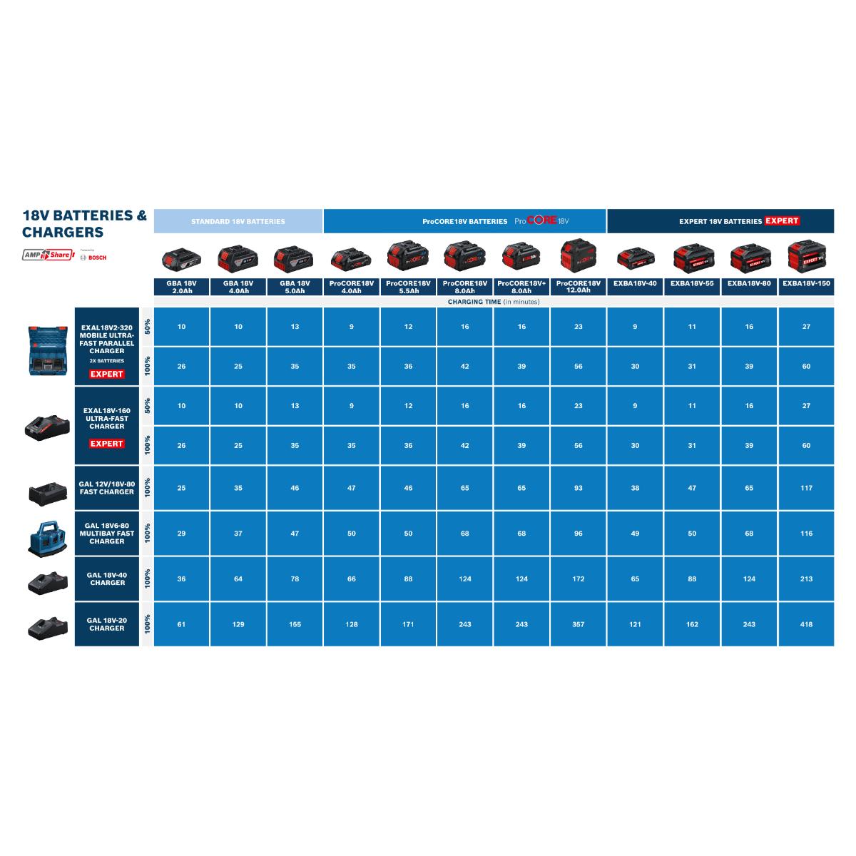 Bosch Akkupack 4x EXBA18V-40 + 2x EXBA18V-80